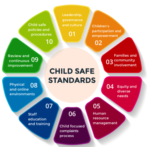Child Safe Standards Diagram
